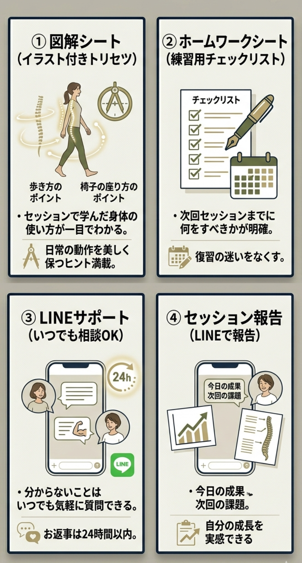 3ヶ月のプログラムを支える4つのサポート体制の紹介。 ①図解シート：歩き方や椅子の座り方のポイントをまとめたイラスト付きトリセツで、日常の動作を美しく保つヒントを提供。 ②ホームワークシート：次回セッションまでにやるべきことをまとめた練習用チェックリスト。 ③LINEサポート：24時間いつでも気軽に質問・相談ができるチャットサポート。 ④セッション報告：毎回のセッション成果や次回の課題をLINEで詳細にフィードバック。成長を可視化して実感できる。 デザインは深いグリーンとグレージュの落ち着いたトーンで統一。
